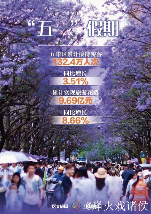 “五一”假期全国旅游市场大幅升温 一组数据看文旅消费→ “五一”假期全国旅游市场大幅升温 一组数据看文旅消费→