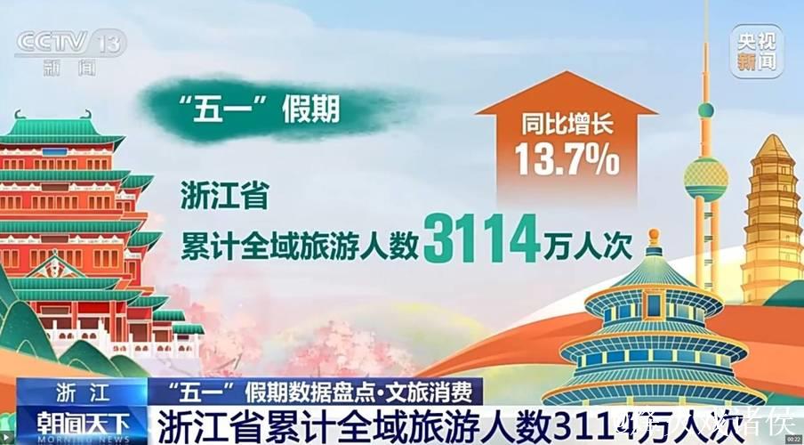 “五一”假期全国旅游市场大幅升温 一组数据看文旅消费→ “五一”假期全国旅游市场大幅升温 一组数据看文旅消费→